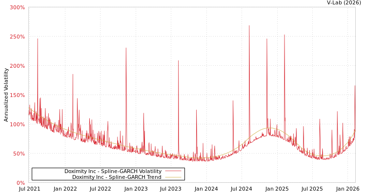 graph of Doximity Inc SGARCH