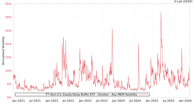 graph of FT Vest U.S. Equity Deep Buffer ETF - October AMEM