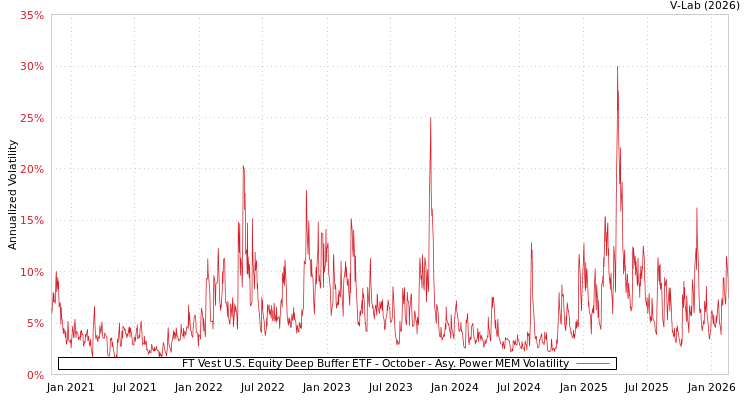graph of FT Vest U.S. Equity Deep Buffer ETF - October APMEM