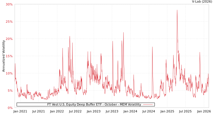 graph of FT Vest U.S. Equity Deep Buffer ETF - October MEM