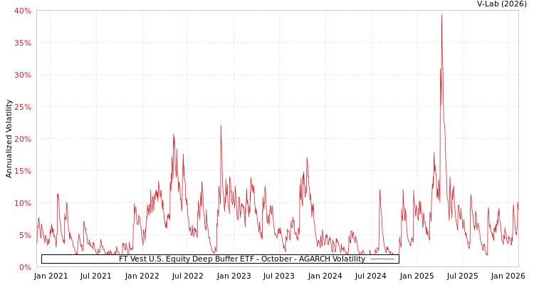 graph of FT Vest U.S. Equity Deep Buffer ETF - October AGARCH