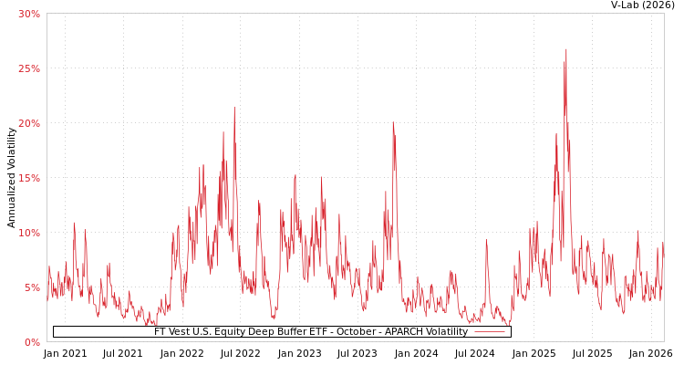 graph of FT Vest U.S. Equity Deep Buffer ETF - October APARCH
