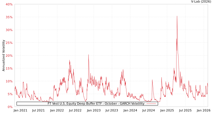 graph of FT Vest U.S. Equity Deep Buffer ETF - October GARCH