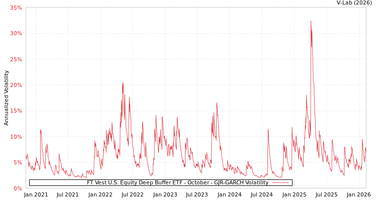 graph of FT Vest U.S. Equity Deep Buffer ETF - October GJR-GARCH