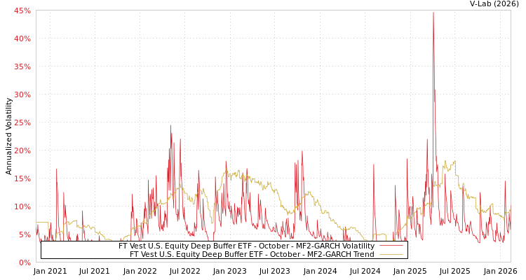 graph of FT Vest U.S. Equity Deep Buffer ETF - October MF2-GARCH