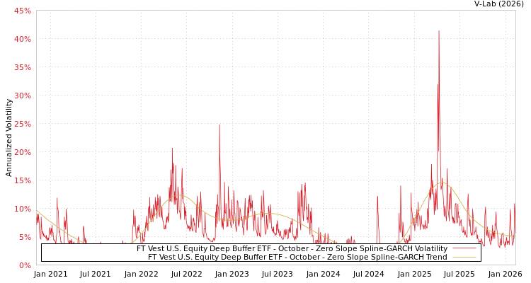 graph of FT Vest U.S. Equity Deep Buffer ETF - October S0GARCH