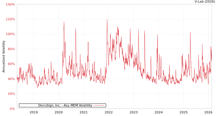graph of DocuSign, Inc. AMEM