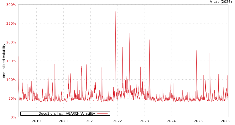 graph of DocuSign, Inc. AGARCH