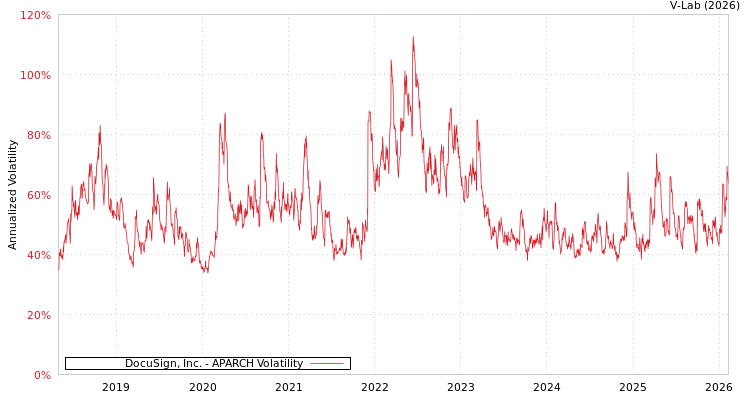 graph of DocuSign, Inc. APARCH