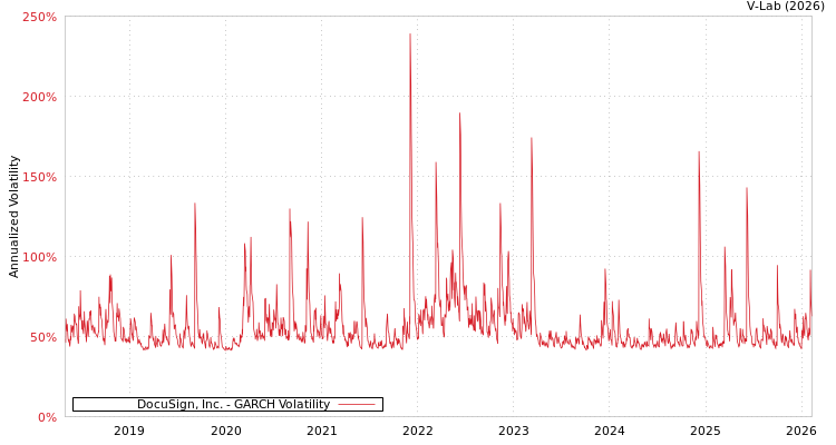 graph of DocuSign, Inc. GARCH