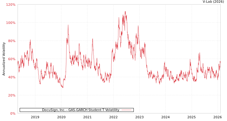graph of DocuSign, Inc. GAS-GARCH-T