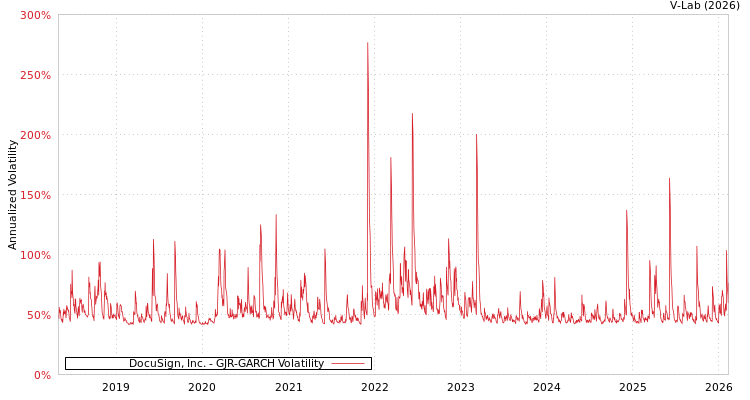 graph of DocuSign, Inc. GJR-GARCH