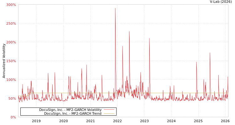graph of DocuSign, Inc. MF2-GARCH