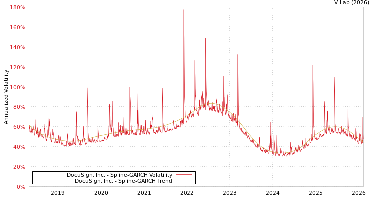 graph of DocuSign, Inc. SGARCH