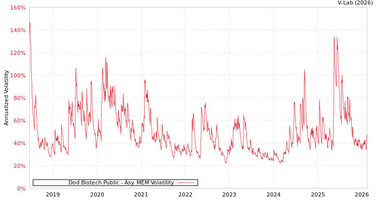 graph of Dod Biotech Public AMEM