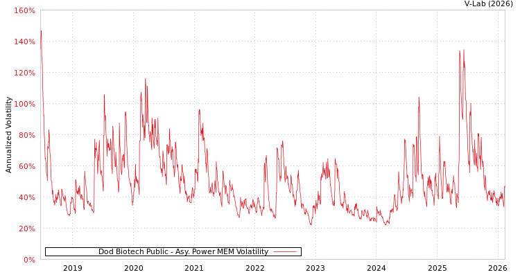 graph of Dod Biotech Public APMEM