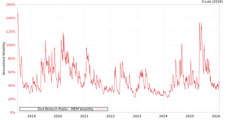 graph of Dod Biotech Public MEM