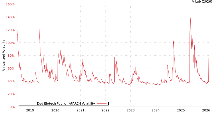 graph of Dod Biotech Public APARCH
