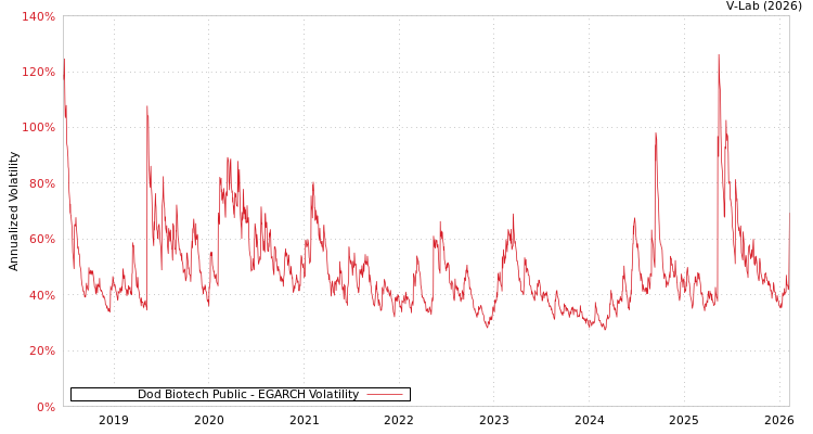 graph of Dod Biotech Public EGARCH