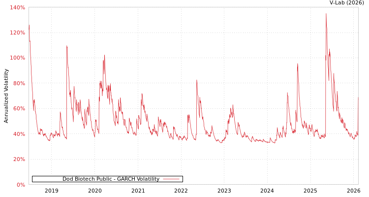 graph of Dod Biotech Public GARCH