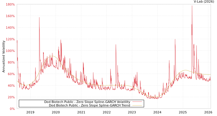 graph of Dod Biotech Public S0GARCH