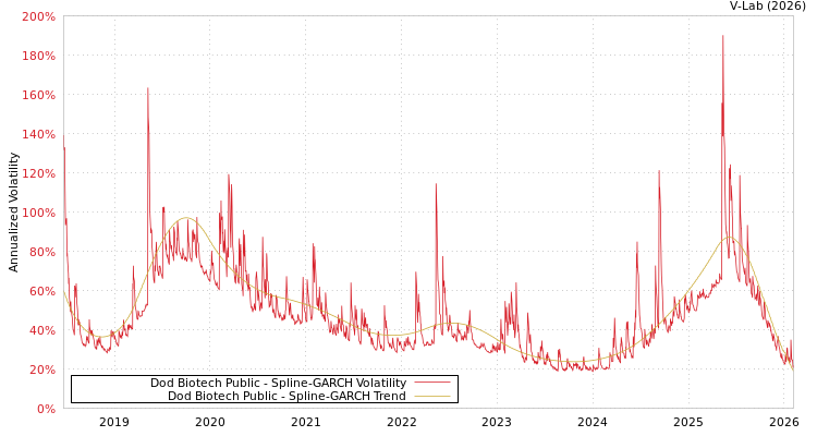 graph of Dod Biotech Public SGARCH