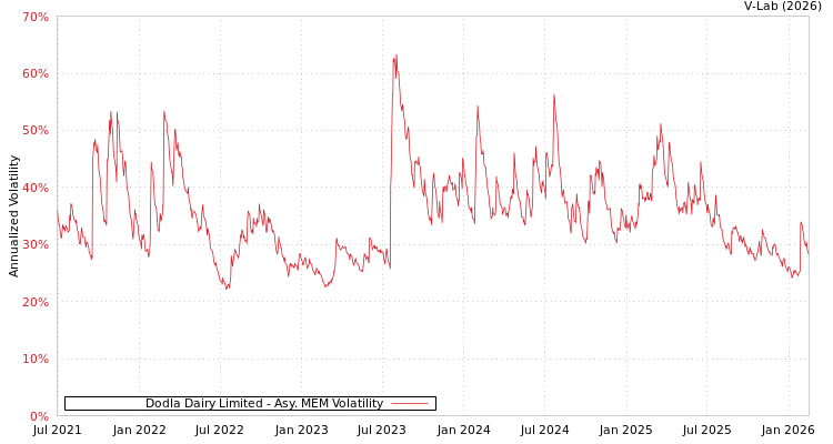 graph of Dodla Dairy Limited AMEM