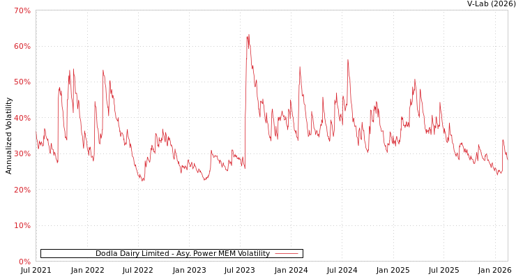 graph of Dodla Dairy Limited APMEM