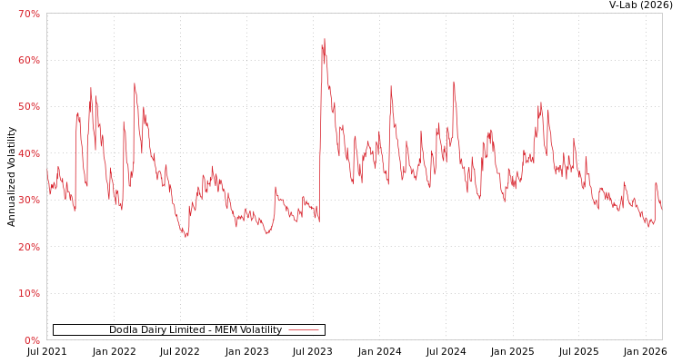 graph of Dodla Dairy Limited MEM
