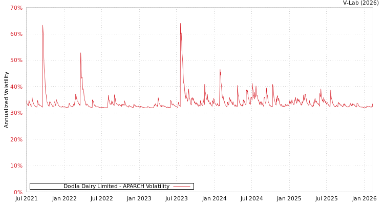 graph of Dodla Dairy Limited APARCH