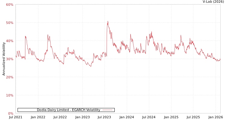 graph of Dodla Dairy Limited EGARCH