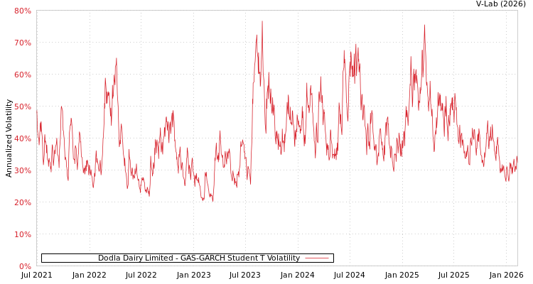 graph of Dodla Dairy Limited GAS-GARCH-T