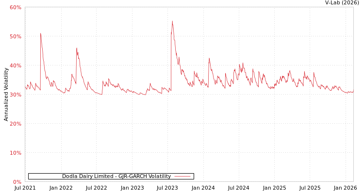 graph of Dodla Dairy Limited GJR-GARCH