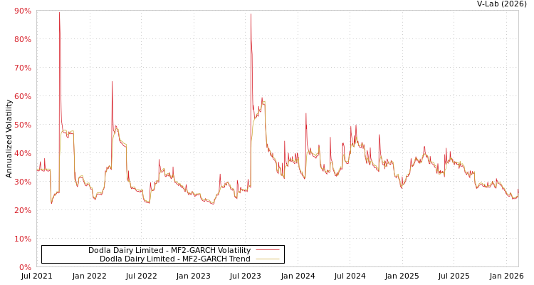 graph of Dodla Dairy Limited MF2-GARCH