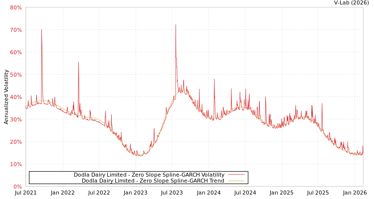 graph of Dodla Dairy Limited S0GARCH