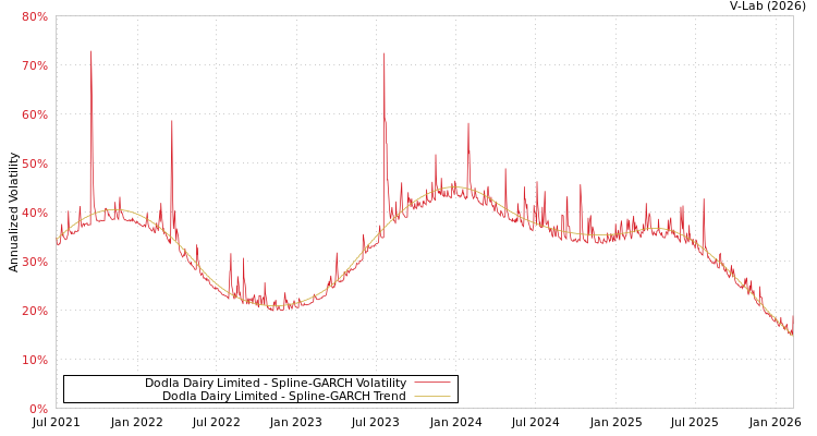 graph of Dodla Dairy Limited SGARCH