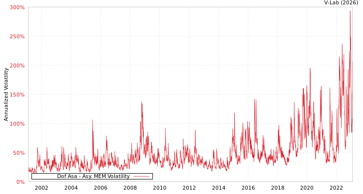 graph of Dof Asa AMEM