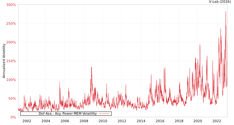 graph of Dof Asa APMEM