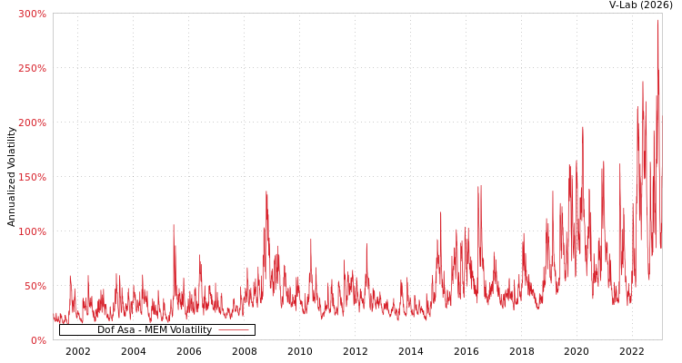 graph of Dof Asa MEM