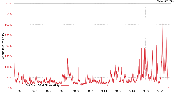 graph of Dof Asa AGARCH
