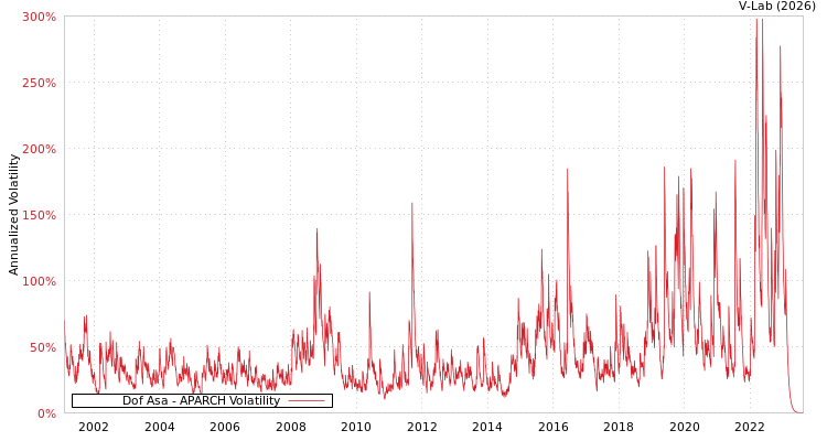 graph of Dof Asa APARCH