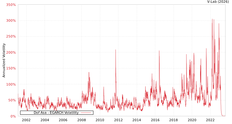 graph of Dof Asa EGARCH