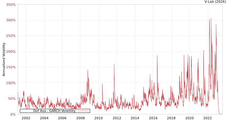 graph of Dof Asa GARCH
