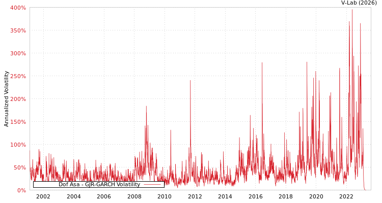graph of Dof Asa GJR-GARCH