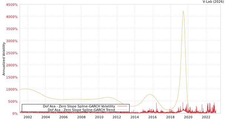 graph of Dof Asa S0GARCH