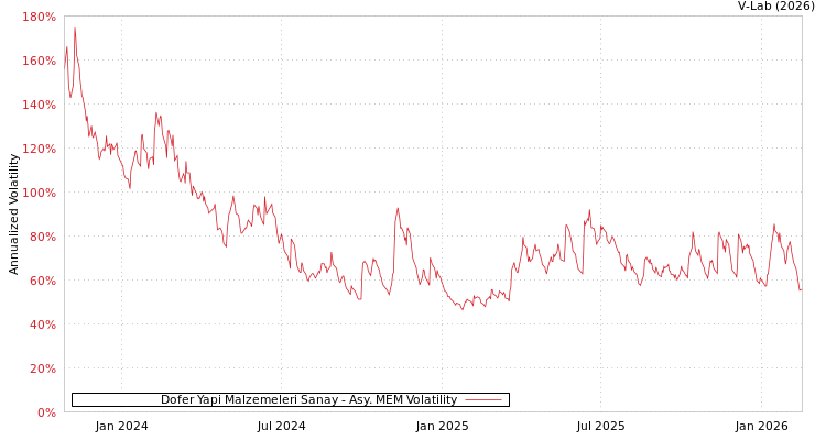 graph of Dofer Yapi Malzemeleri Sanay AMEM