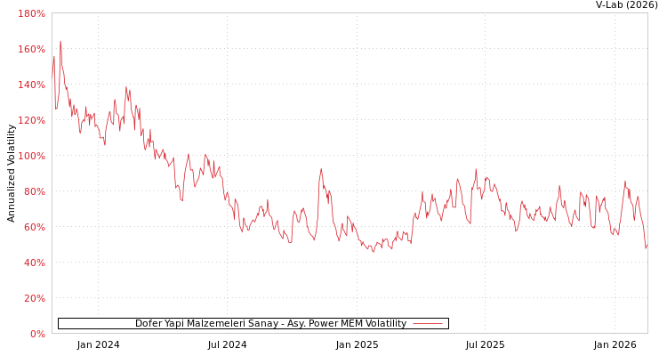 graph of Dofer Yapi Malzemeleri Sanay APMEM