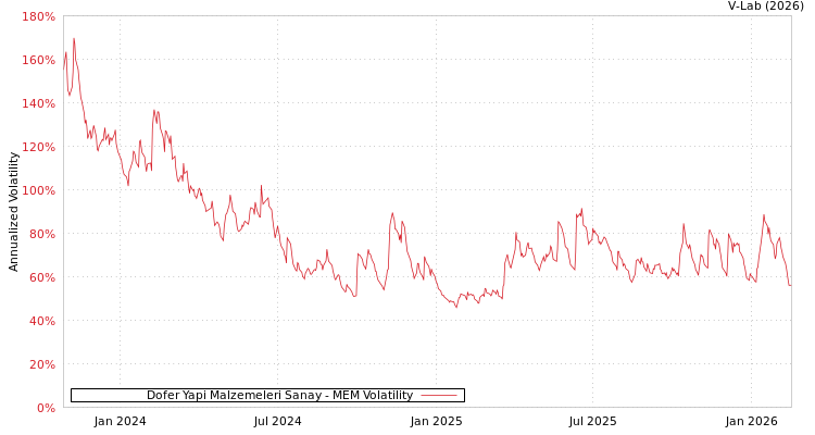 graph of Dofer Yapi Malzemeleri Sanay MEM