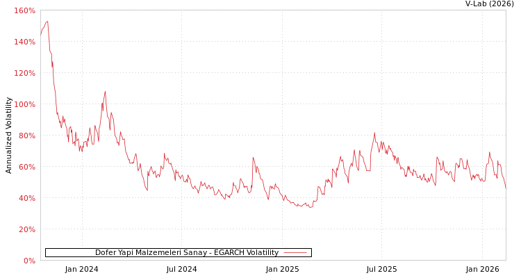 graph of Dofer Yapi Malzemeleri Sanay EGARCH