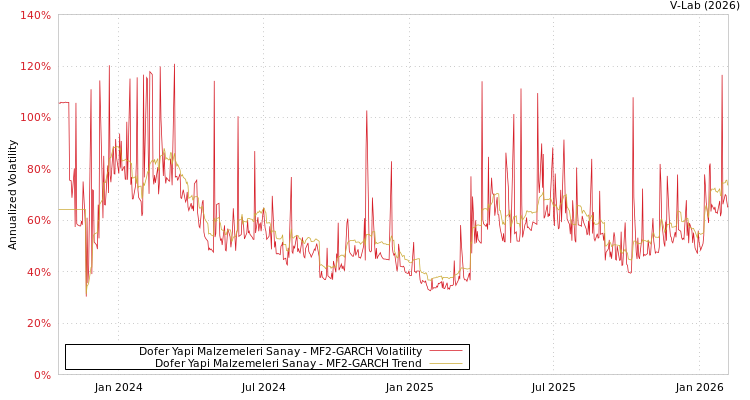 graph of Dofer Yapi Malzemeleri Sanay MF2-GARCH